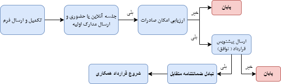 export Diagram